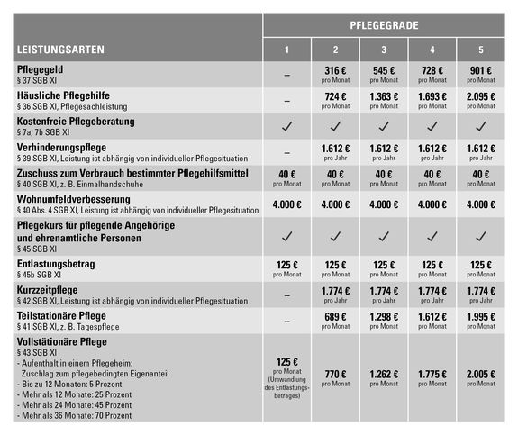 Bild einer Tabelle zu den Pflegesätzen nach PSG 2.